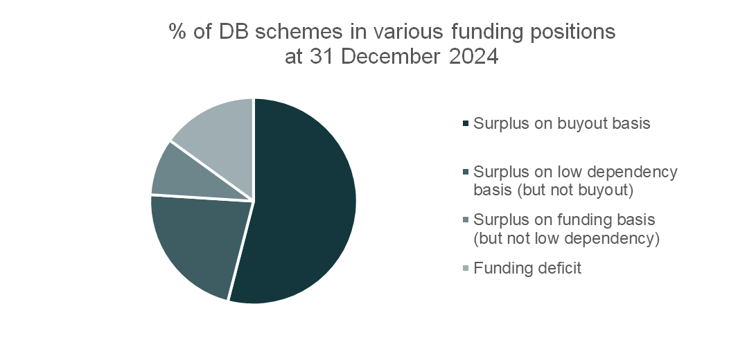% of DB schemes in various funding positions at 31 December 2024