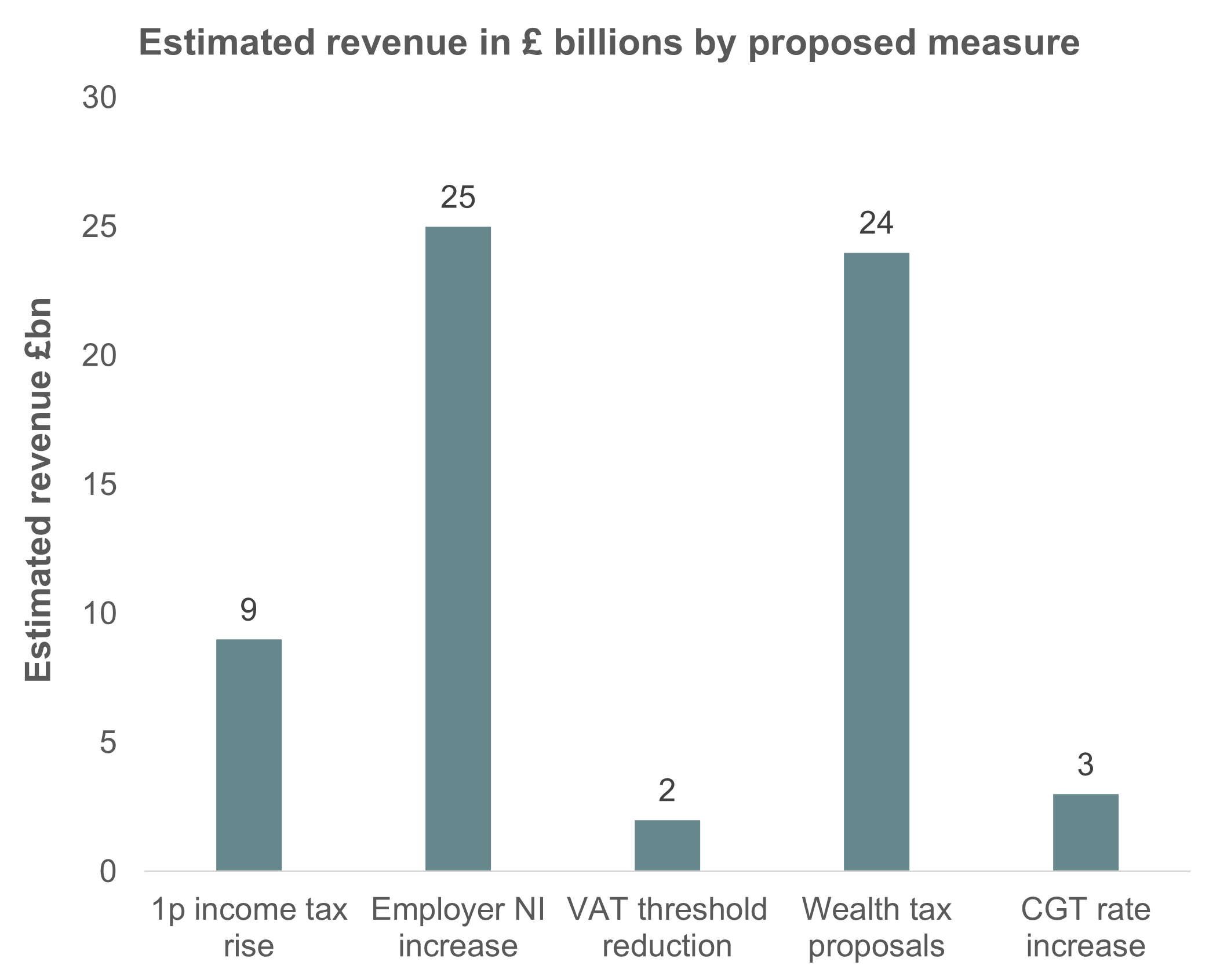 Estimated revenue by proposed measure